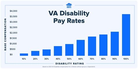 VA Disability Benefits for Anemia .